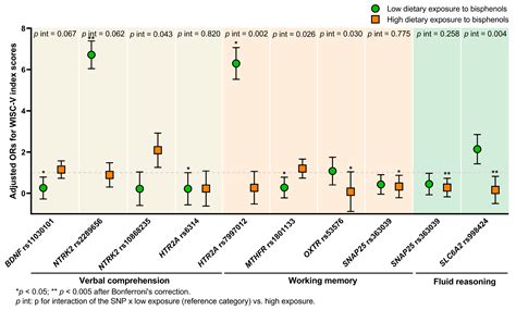 Influence of Genetic Polymorphisms on Cognitive Function According to ...