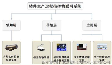 钻井生产远程指挥物联网系统设计研究-物联网-技术文章-中国工控网