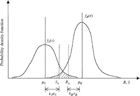 First Order Reliability Method Form Solving in Excel 的图像结果