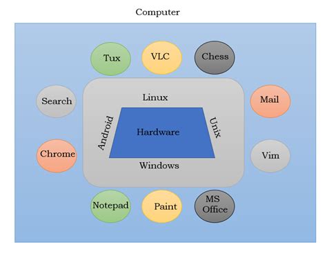 Image result for Difference Between Operating System Software