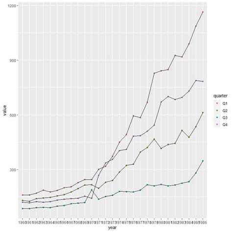 Image result for Compound Line Graph