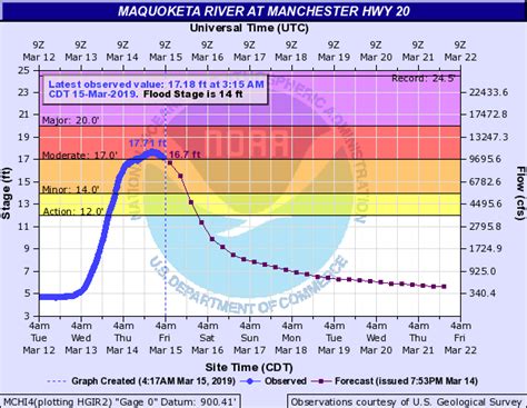 Spring Flooding Summary 2019