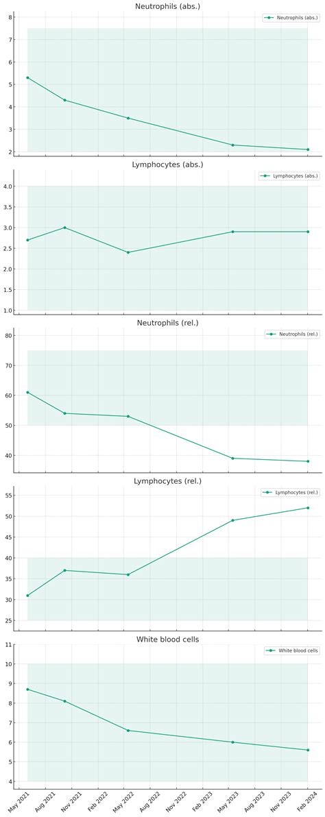 WBC Decline over time (Low Neutrophils / High Lymphocytes) : r ...