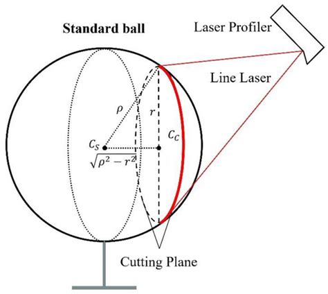 Position-Constrained Calibration Compensation for Hand–Eye Calibration ...