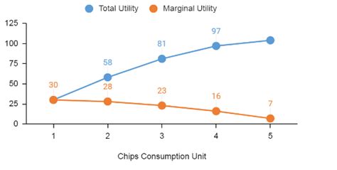 Image result for Diminishing Marginal Utility Graph