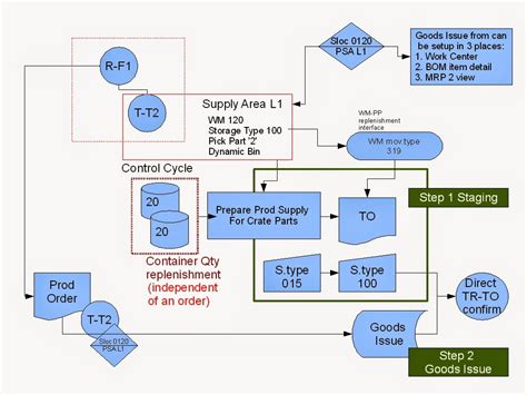 SAP WMS Tutorial 的图像结果