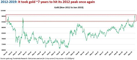 Gold Is Shining Bright - But For How Long?Insights