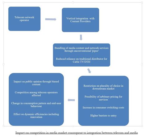 The Convergence of Telecommunications and Media : Issues and Solutions