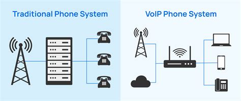 Image result for VoIP Configuration