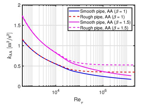 An Algebraic Non-equilibrium Turbulence Model of the High Reynolds ...