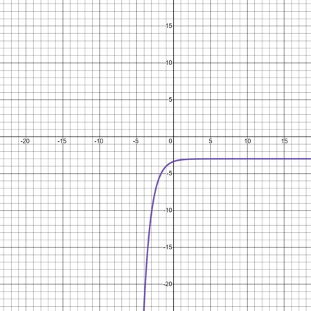 Image result for Natural Exponential Function Graph