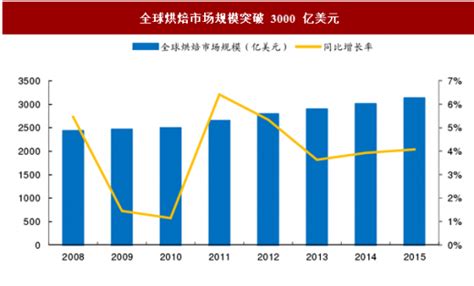 中国烘焙行业人均消费量、行业竞争格局及未来发展趋势预测[图]_智研咨询