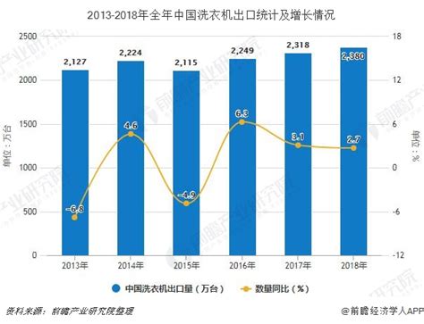 2018年全年中国洗衣机行业市场分析：产量超7000万台，出口额突破3000亿美元_数据汇_前瞻数据库