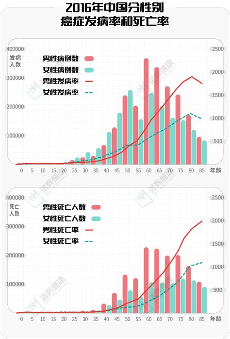 数据告诉你癌症的相关真相：中国癌症发病率及死亡率有多高_中金在线财经号