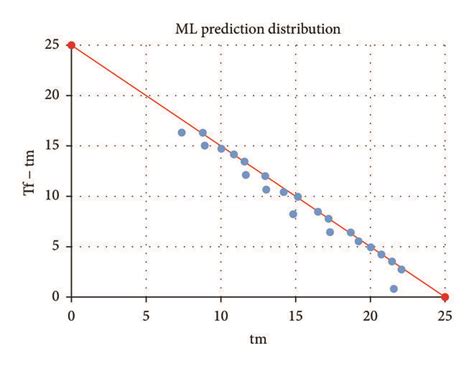 Image result for Use Machine Learning to Predict Failure Distribution Parameters