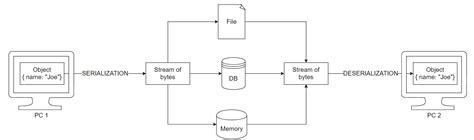 Image result for Serialize Data
