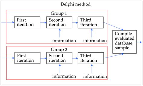 Image result for Delphi Method Benefits