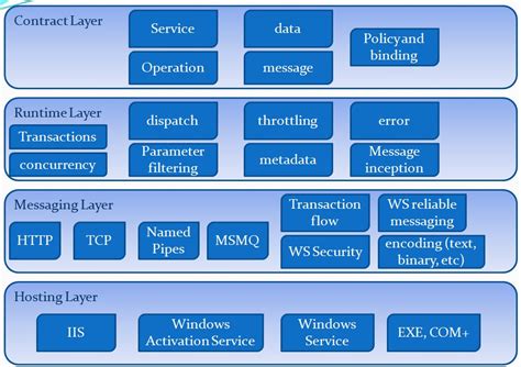 Image result for Windows Communication Foundation Example