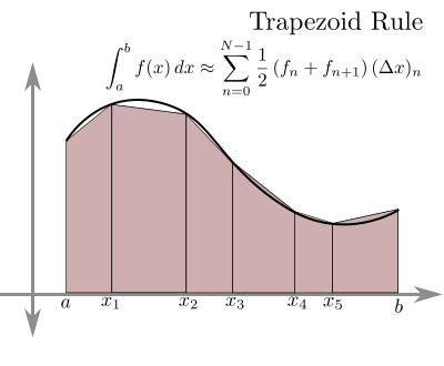 Image result for Trapezoidal Rule Program in Python