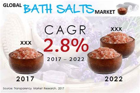Bath Salts Market to touch US$ 2 Bn by 2022 — Teletype