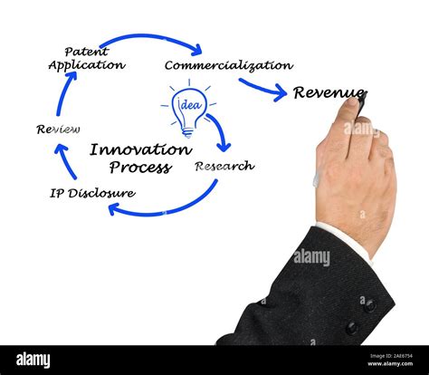 Innovation Process Model 的图像结果
