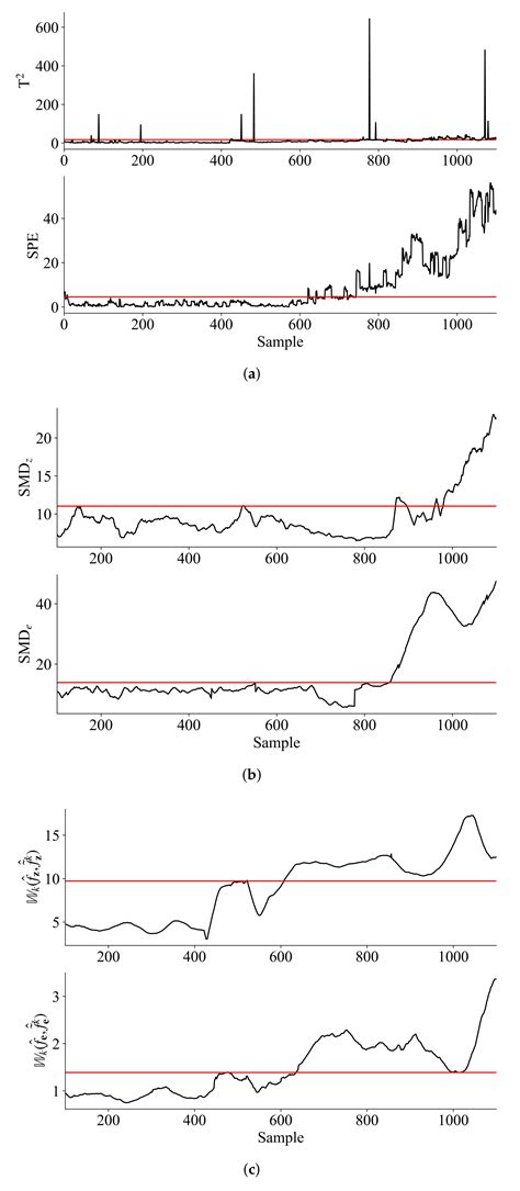 Detection and Isolation of Incipiently Developing Fault Using ...
