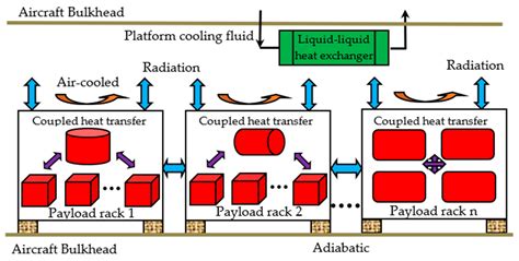 Design and On-Orbit Performance of the Payload Rack Thermal Management ...