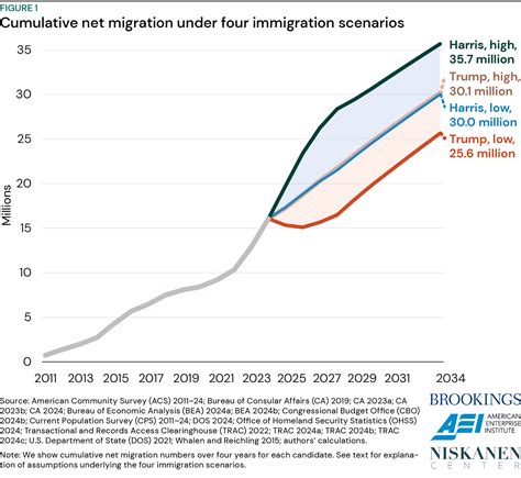 Rate Of Legal Immigration Over The Decades