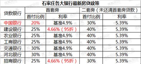 石家庄首套房最低首付20％新政调查 仅1家银行执行-搜狐