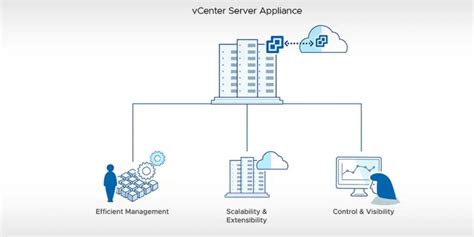 Image result for VCenter Server Appliance Backup