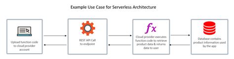 Image result for Serverless Computing Tutorial