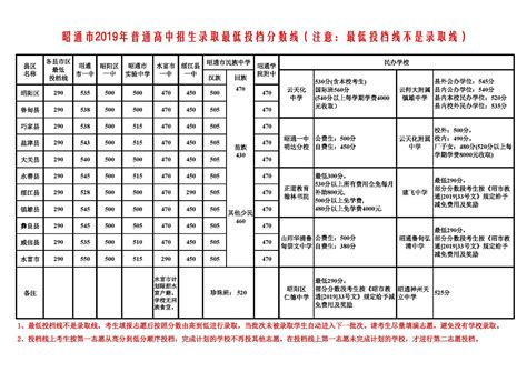 2019云南昭通中考各高中录取分数线_初三网