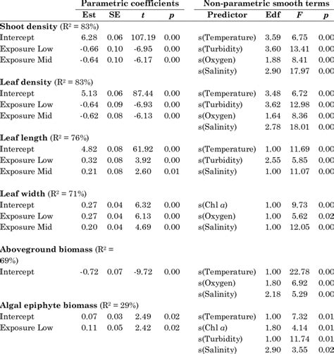 Image result for Generalized Additive Models Trees Chart