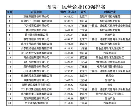 【江苏省|祝贺！扬州5家企业入围“2020江苏省民营企业200强”|三亚|上演|男孩|交警|医院】_傻大方
