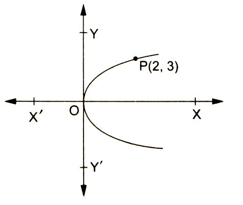 The equation of the parabola with vertex at the origin passing through ...