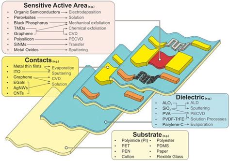 Flexible Sensors—From Materials to Applications