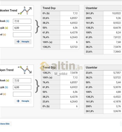 7.12 ile 6 TL Fibonacci hesabı - Altin.in
