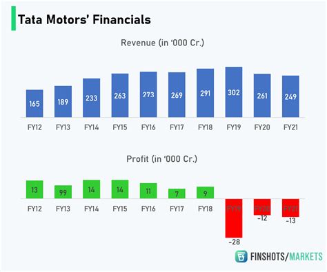 Reviewing Tata Motors