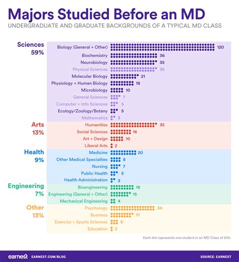 What’s the Best Pre-Med Major? - Earnest | Earnest