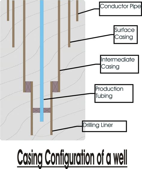 Image result for Threading Well Casing
