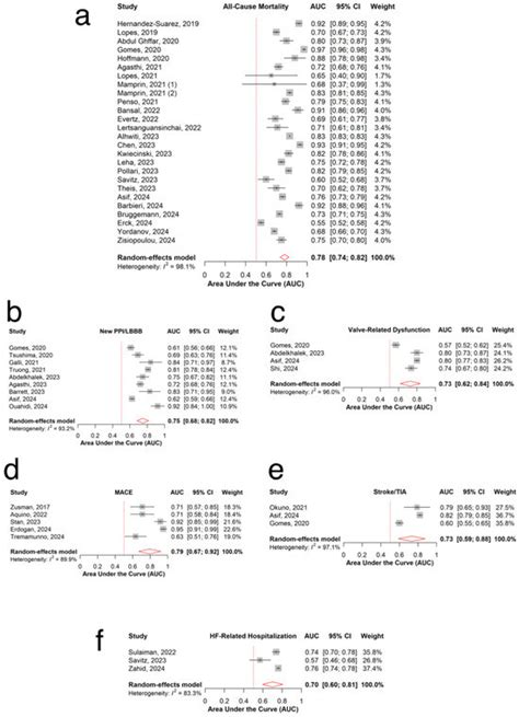 Artificial Intelligence in Risk Stratification and Outcome Prediction ...