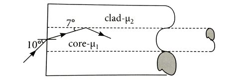 Refer figure. Core has refractive index `mu_(1)=1.424`. The cladding ...