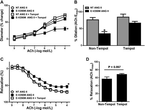Interference with PPARγ in endothelium accelerates angiotensin II-induced endothelial ...