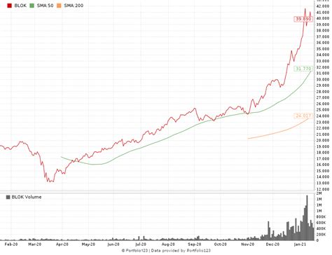 Blockchain Stocks 的图像结果