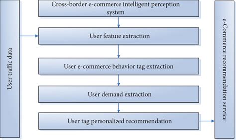 Image result for User Management Module