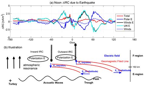 The Turkey Earthquake Induced Equatorial Ionospheric Current ...