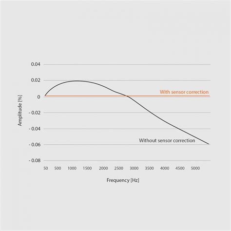 Image result for DEWESoft Tutorial Power Quality