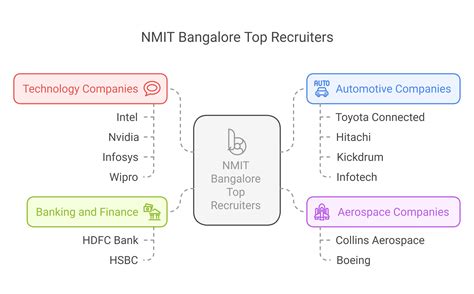 NMIT Placement 2025: Highest Package, Average Package, Top Recruiters