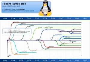 Image result for Linux Family Tree