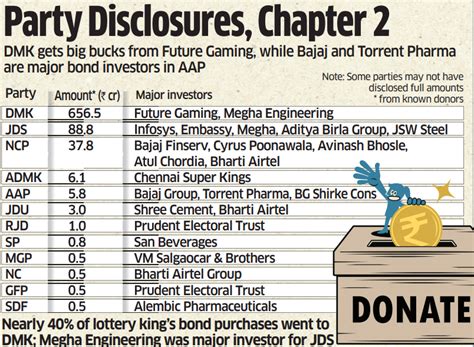 electoral bonds: Electoral bonds: DMK's disclosure shows Future Gaming ...